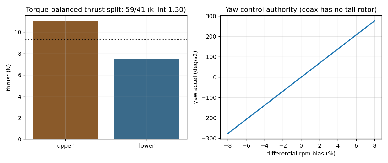 Coaxial torque-balanced thrust split and yaw authority versus differential rpm