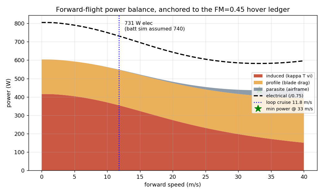Forward-flight power decomposition into induced, profile and parasite