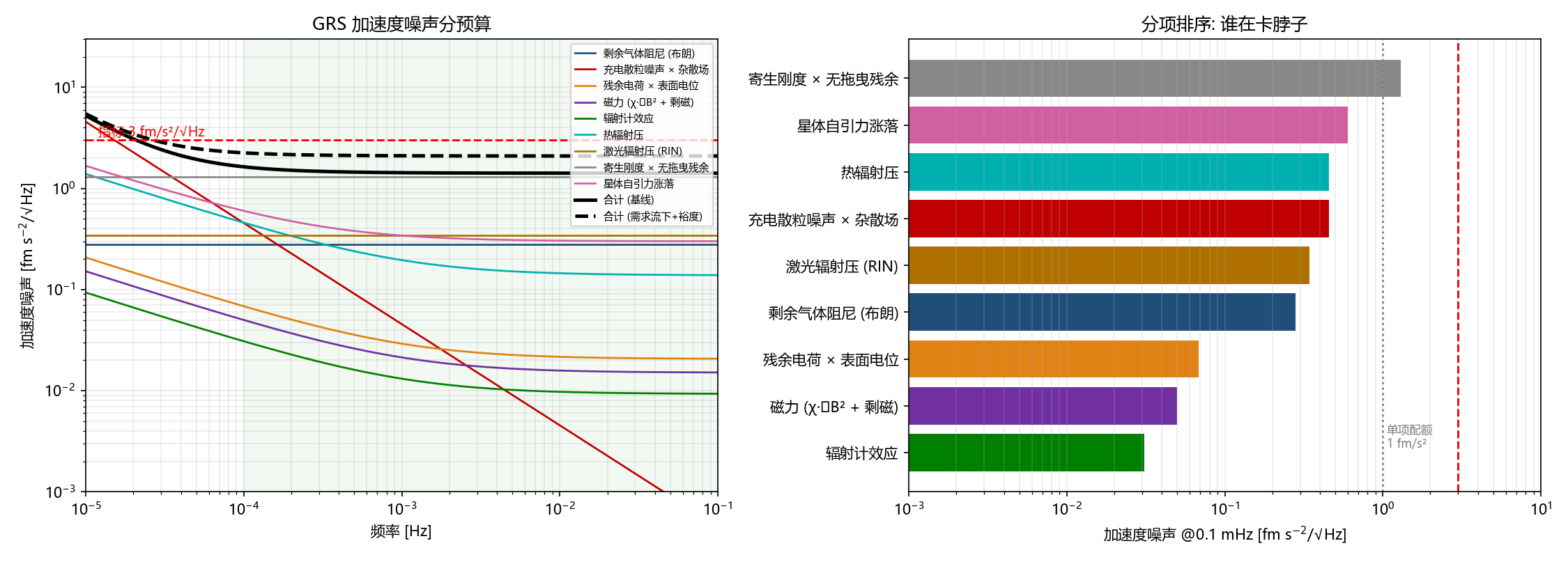 Nine-term acceleration noise budget of the gravitational reference sensor