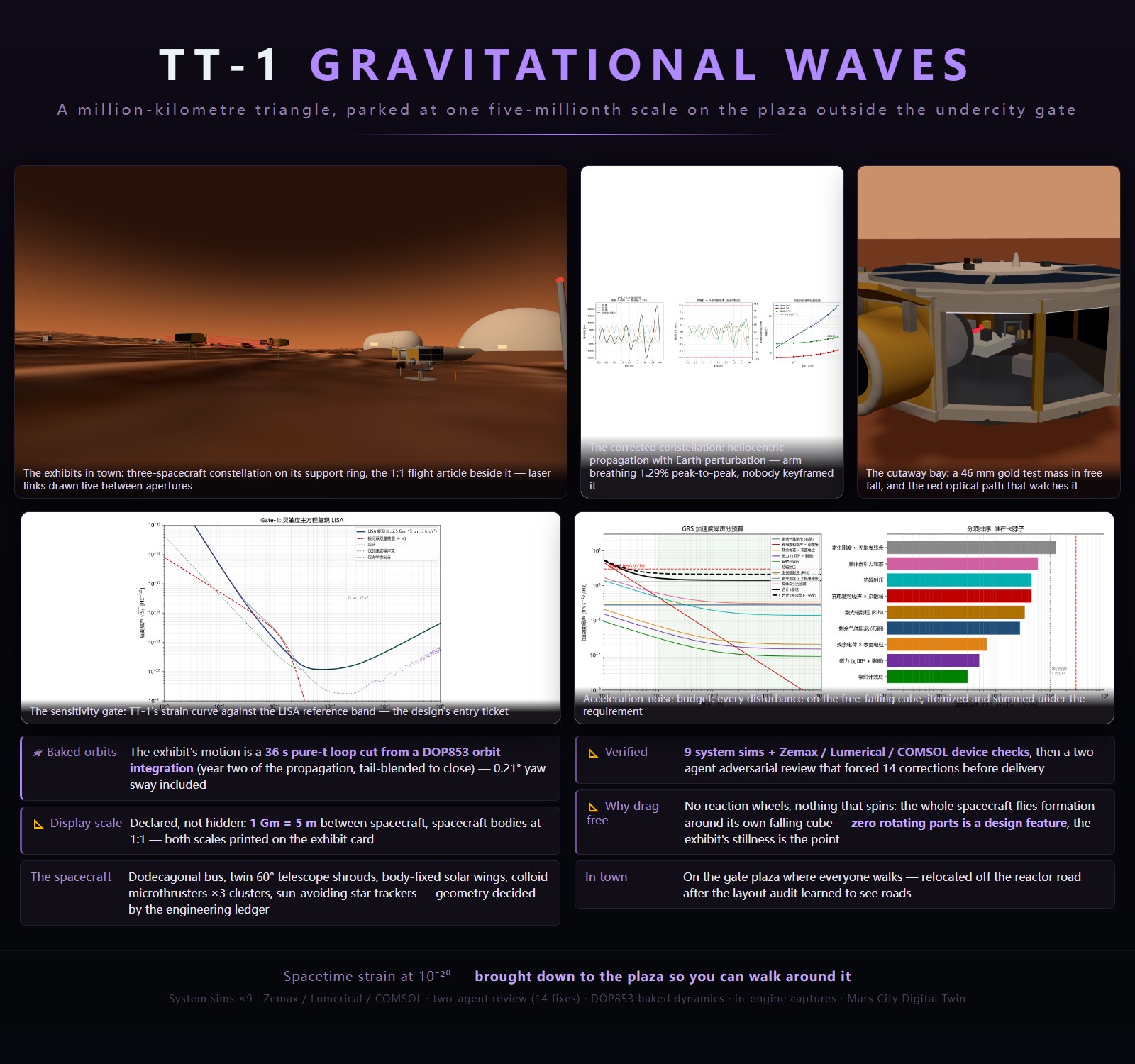 TT-1 mission poster: constellation geometry, spacecraft cutaway and sensitivity curve