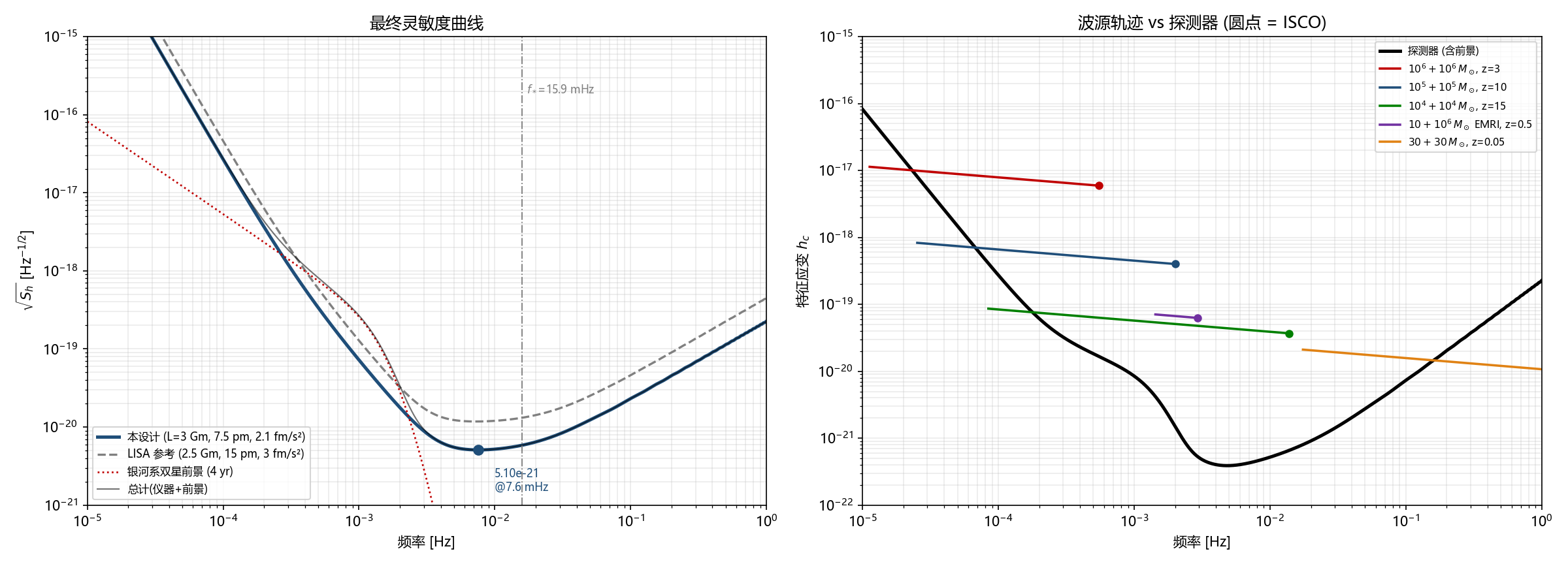 Final strain sensitivity curve with galactic foreground and source tracks