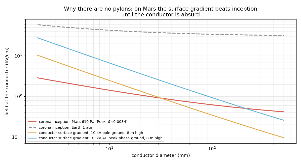 Corona inception vs conductor diameter