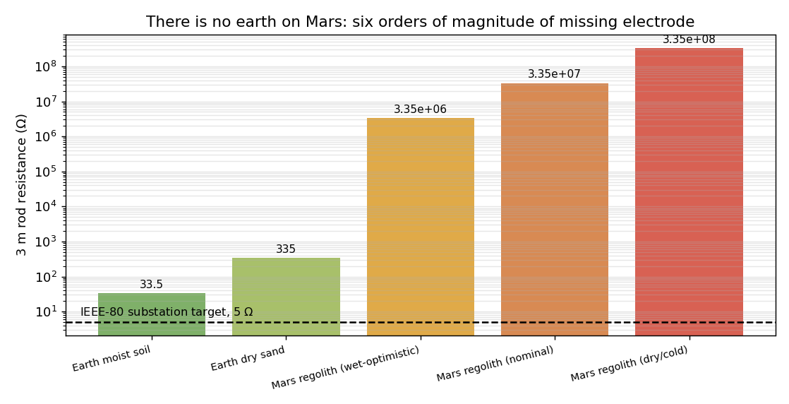 Ground rod resistance, Earth vs Mars