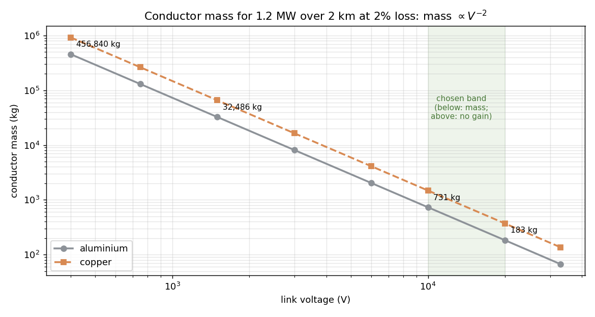 Conductor mass vs voltage