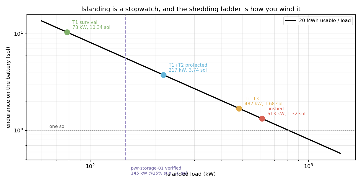Islanded endurance vs shed load