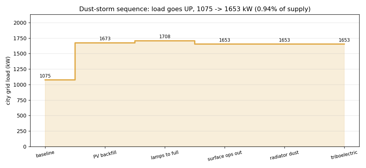 Dust storm load sequence