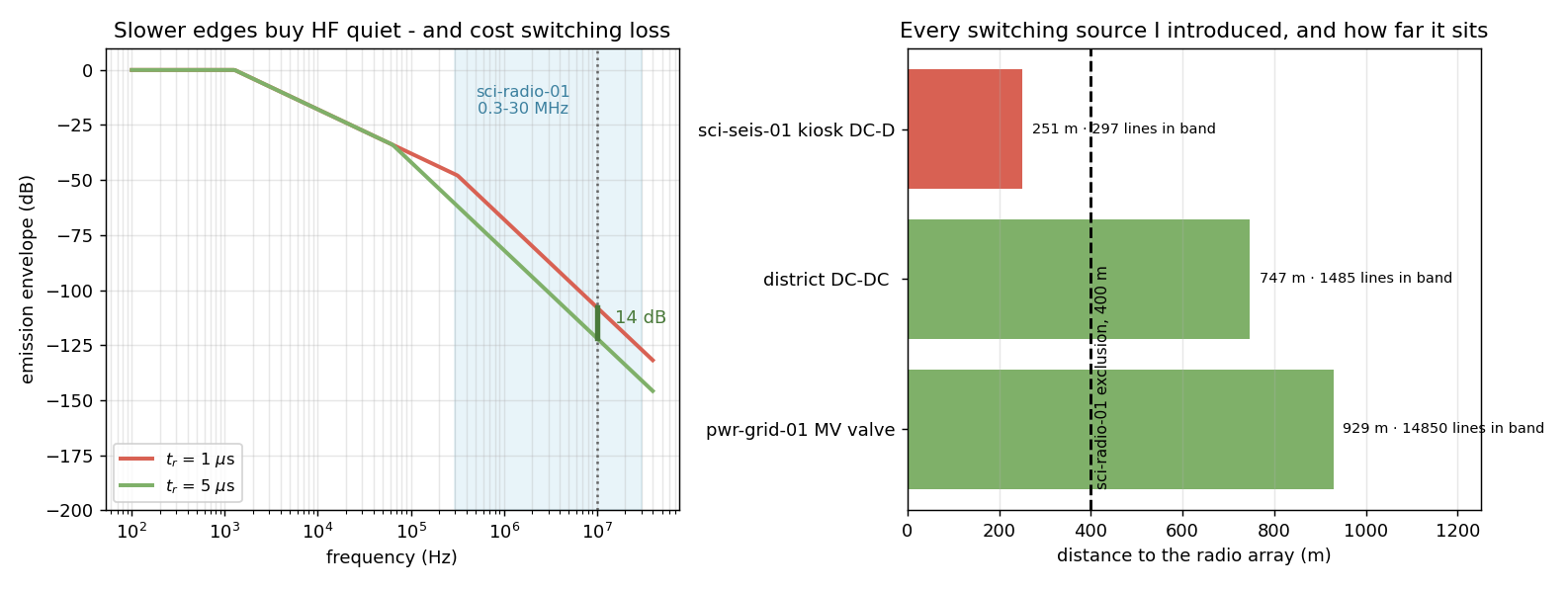 EMC: edge rate trade and emitter distances