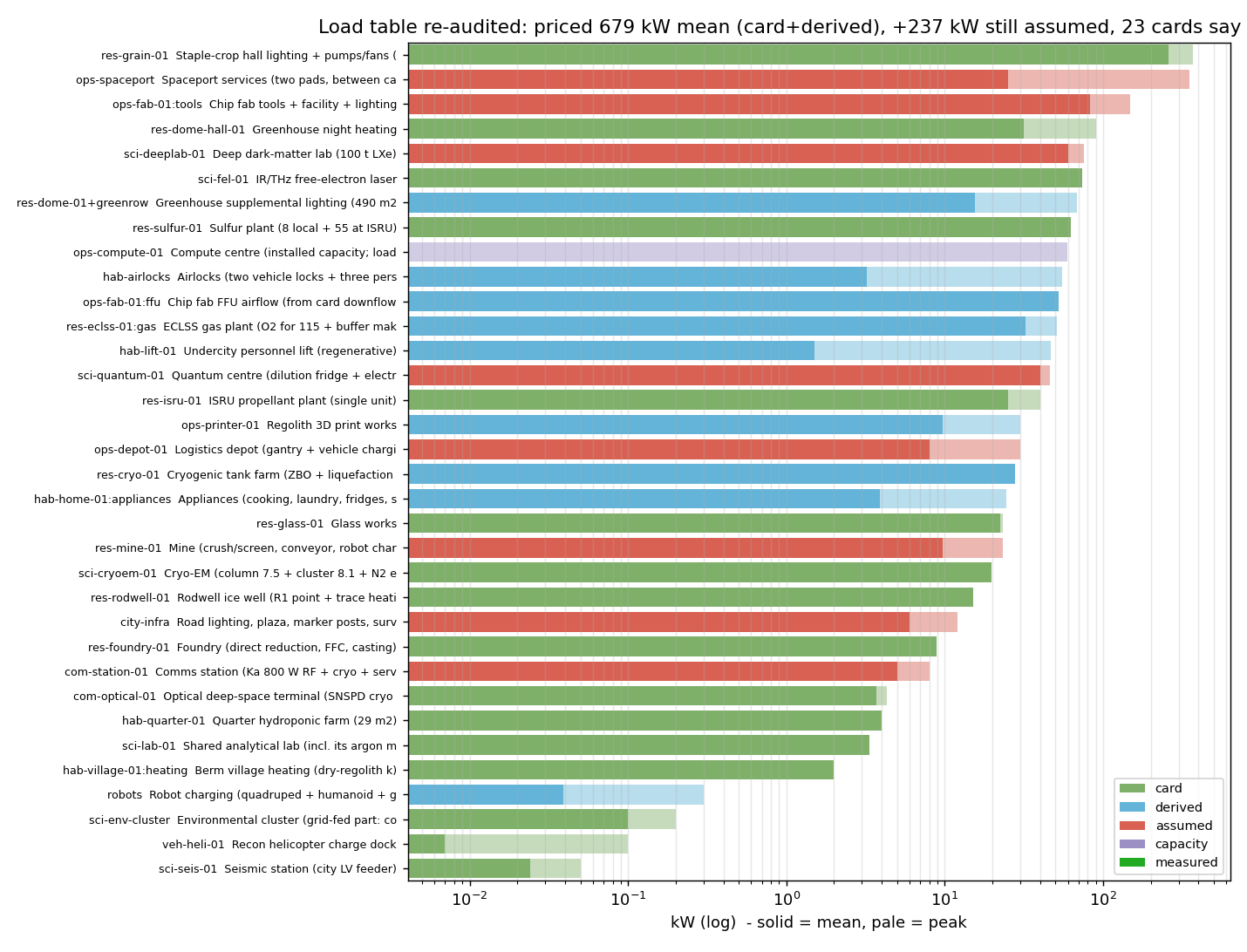 Load table re-audited, coloured by source