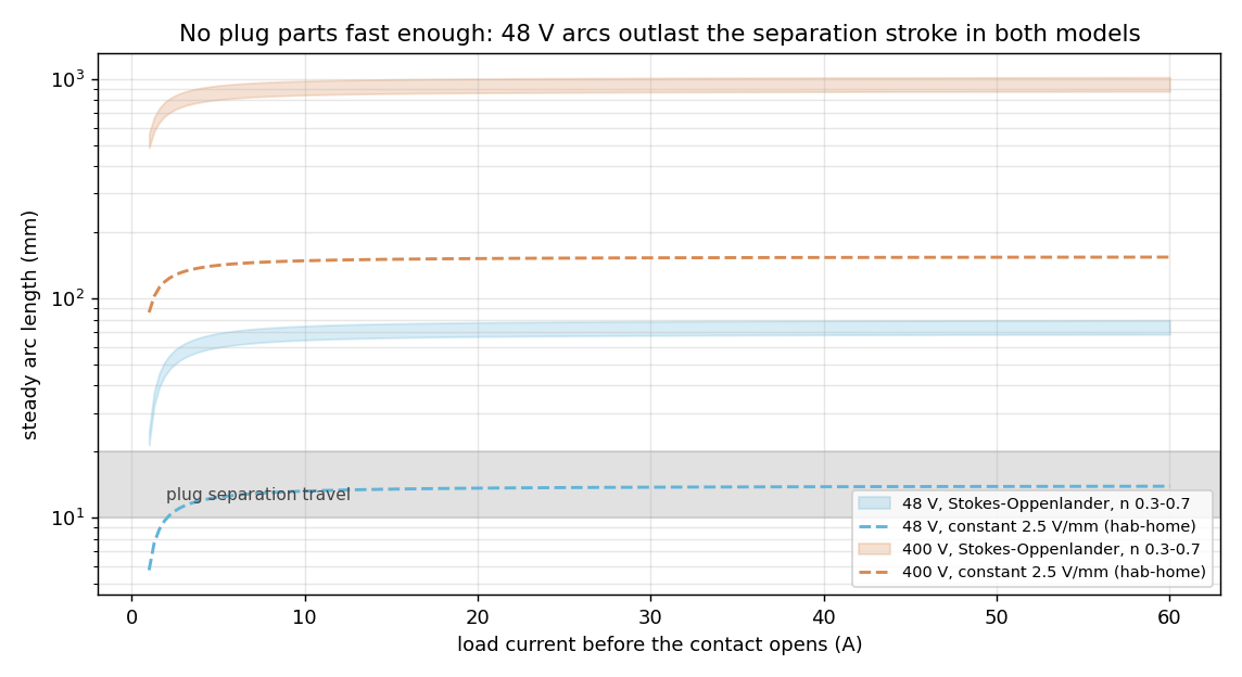 DC arc length vs load current, two models