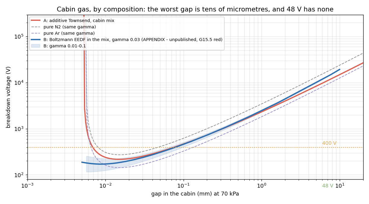Cabin gas Paschen curve by composition