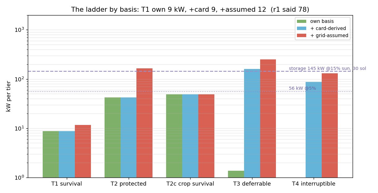 Shedding ladder by basis