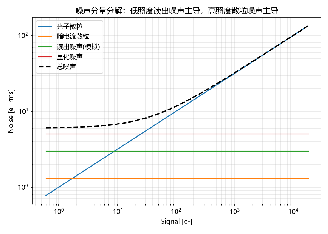 Noise decomposition: read-noise-limited at low signal, shot-noise-limited at high signal