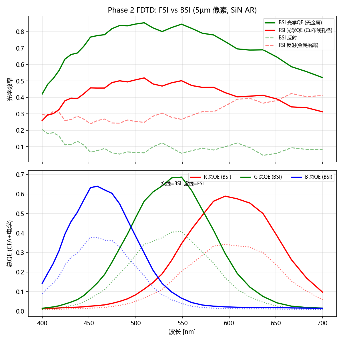 FDTD-computed optical efficiency, FSI vs BSI, and total QE with color filters