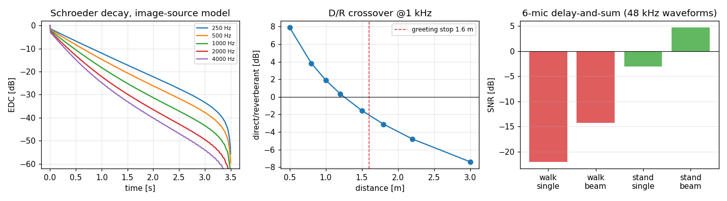 Three panels: Schroeder decay curves per octave band, direct-to-reverberant ratio vs distance with the 1.6 m greeting stop marked, and SNR bars for walking/standing before and after beamforming