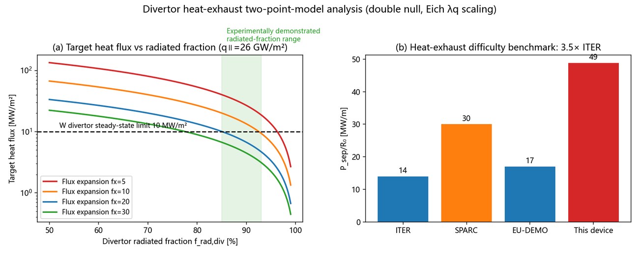 Divertor heat-exhaust benchmark