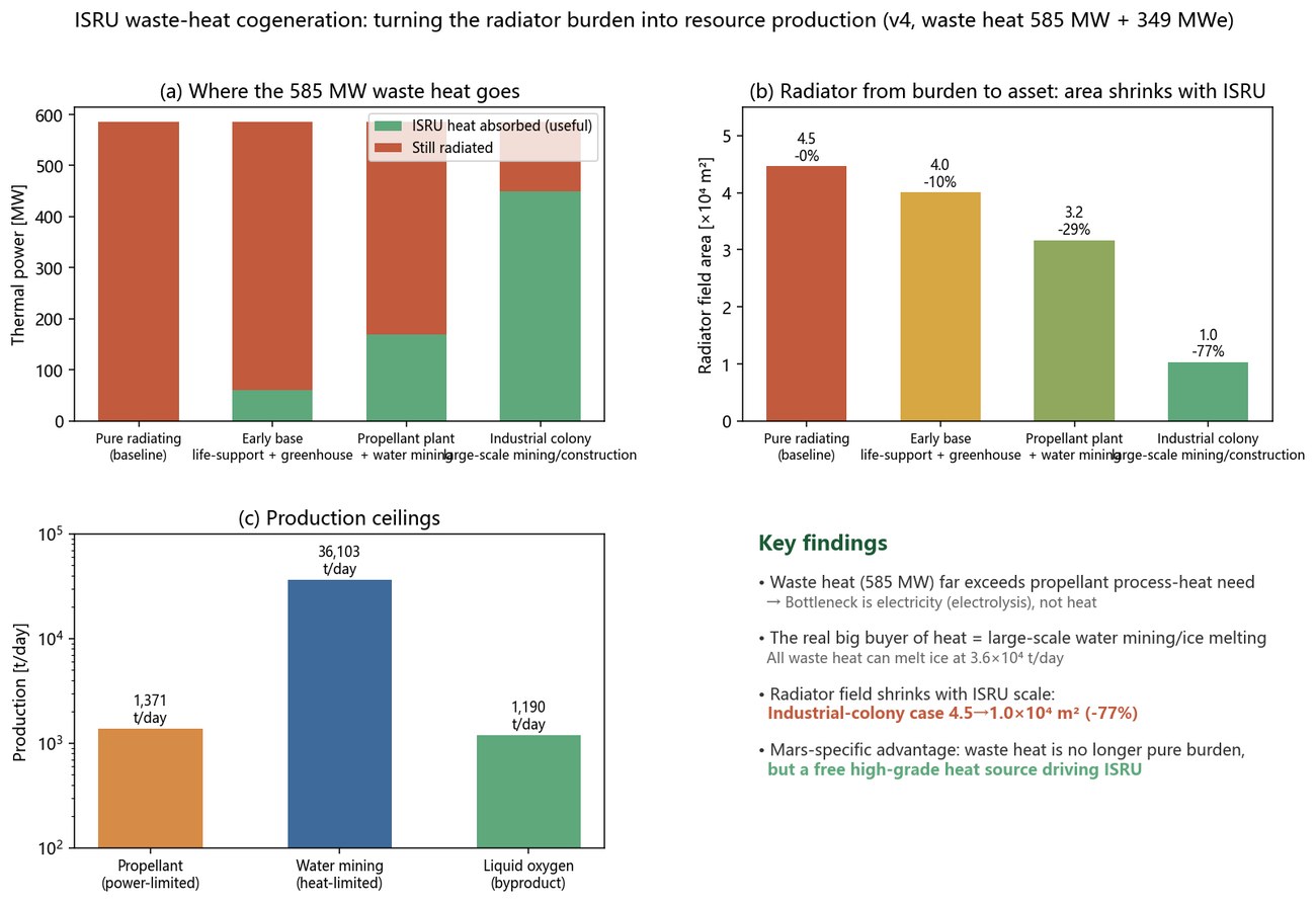 ISRU waste-heat cogeneration