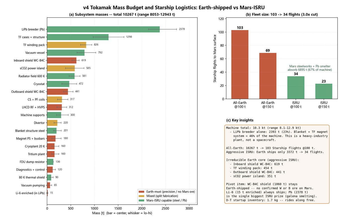 Machine mass budget and Starship logistics