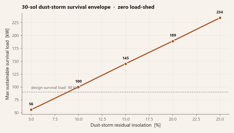 Dust-storm survival envelope
