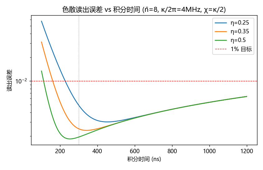 Readout error vs integration time