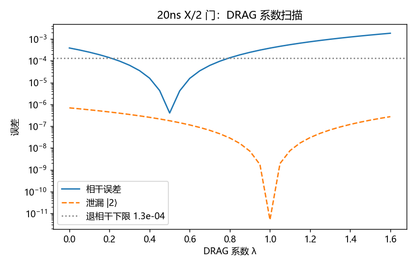 DRAG coefficient scan