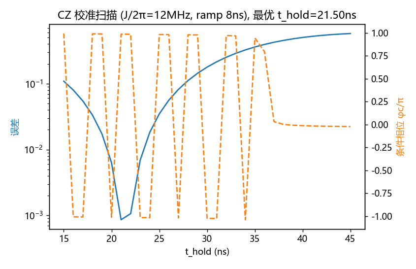 CZ hold-time calibration scan