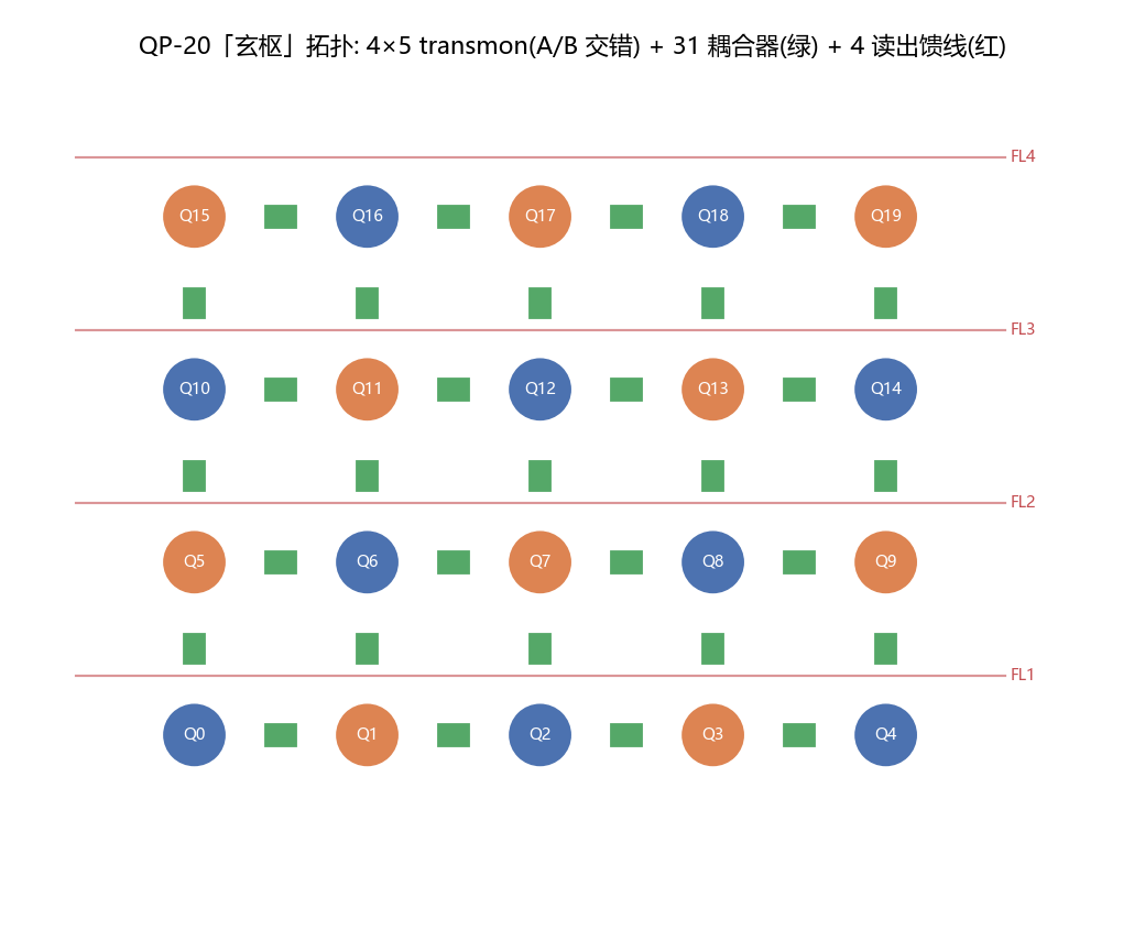 4x5 lattice topology with couplers and feedlines
