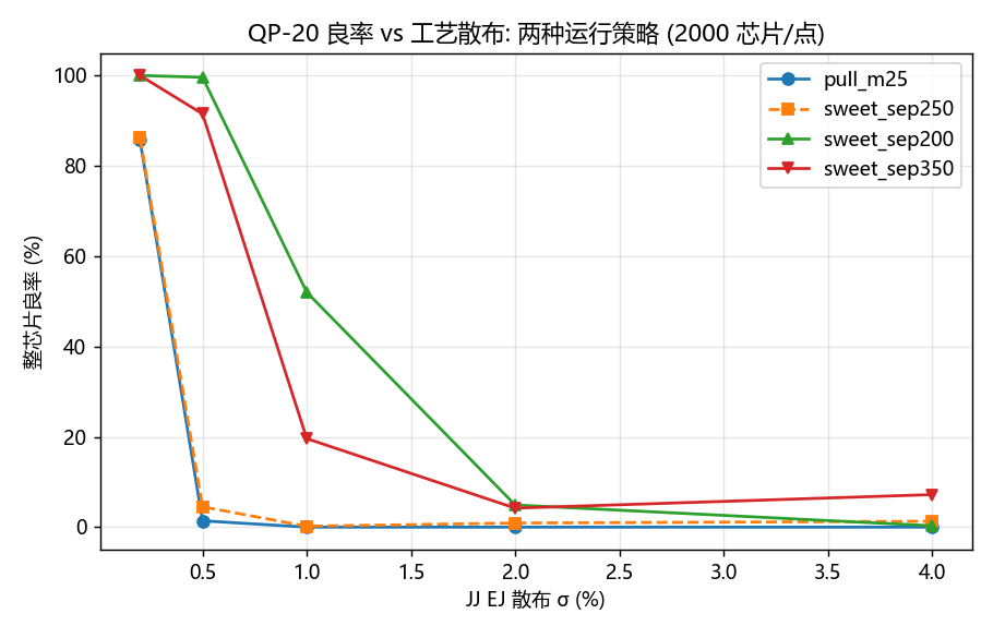 Chip yield vs junction spread for two operating strategies