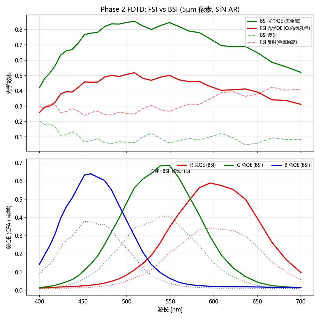 FDTD quantum-efficiency curves comparing FSI and BSI pixel stacks