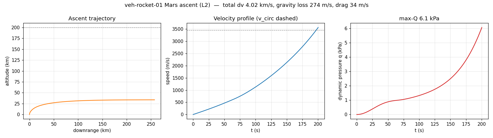Ascent trajectory, velocity profile and dynamic pressure for the surface-to-orbit simulation