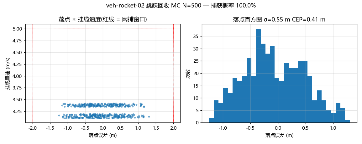 Monte Carlo touchdown dispersion scatter with capture boundary