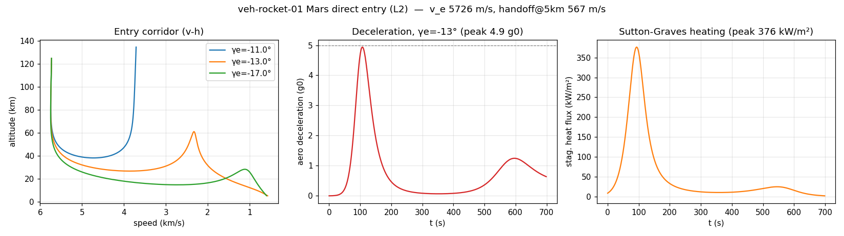 Entry corridor plot: altitude versus velocity for three entry angles, deceleration and heating profiles
