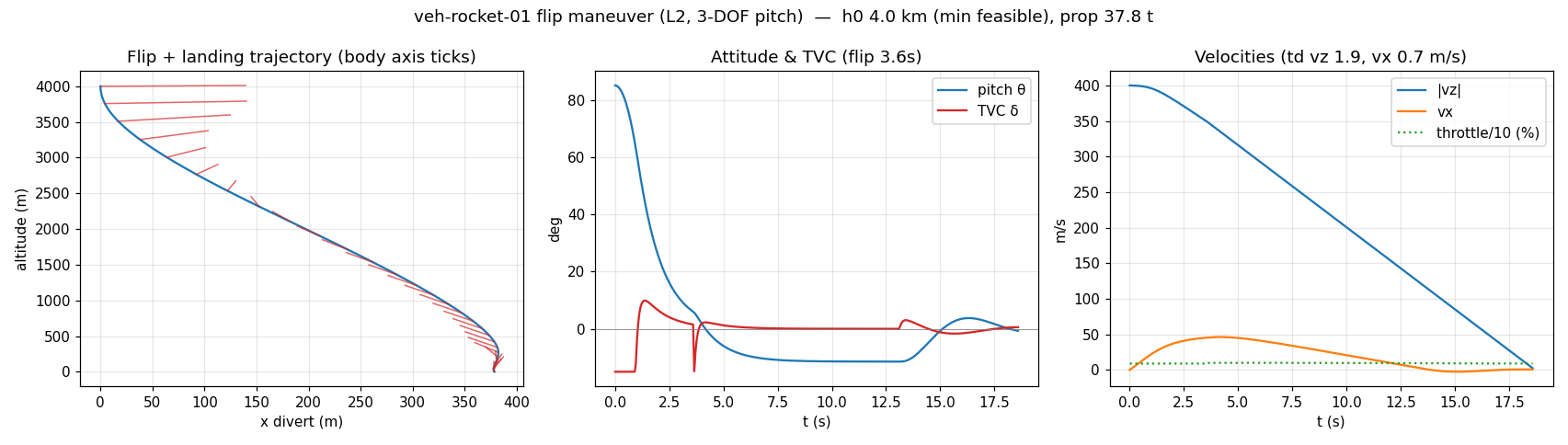 Flip maneuver trajectory with body-axis ticks rotating from horizontal to vertical, TVC and velocity traces