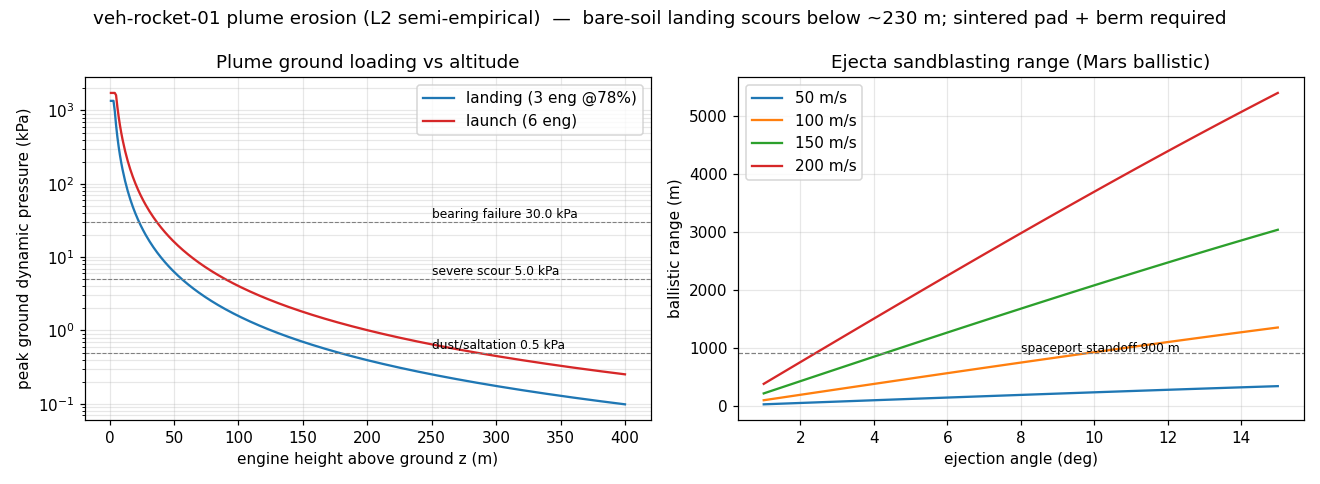 Plume ground pressure versus altitude with erosion thresholds, and ejecta ballistic range versus ejection angle
