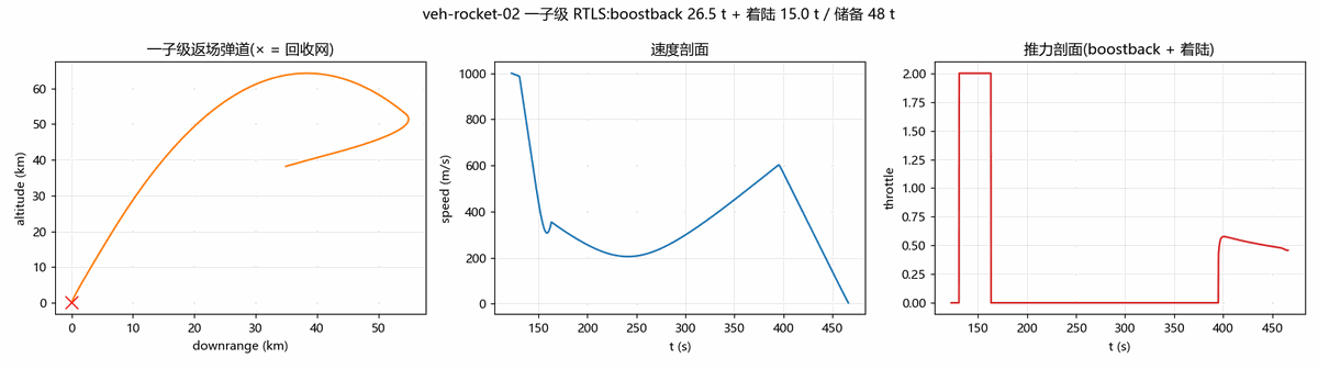 Boostback trajectory, speed profile and throttle history for the return to the net