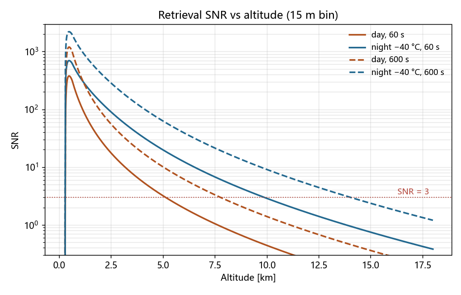 SNR versus altitude