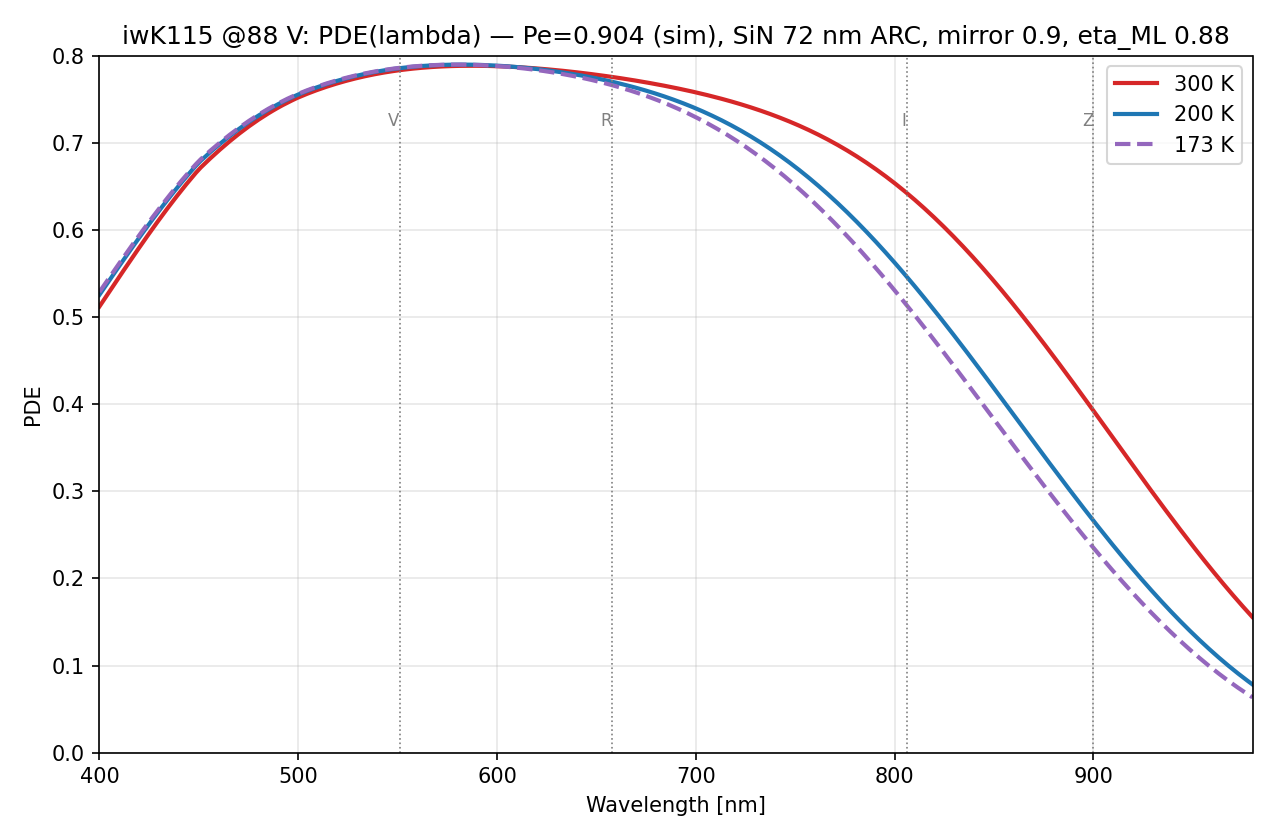 Photon detection efficiency versus wavelength for the final device at 173 K across four spectral bands