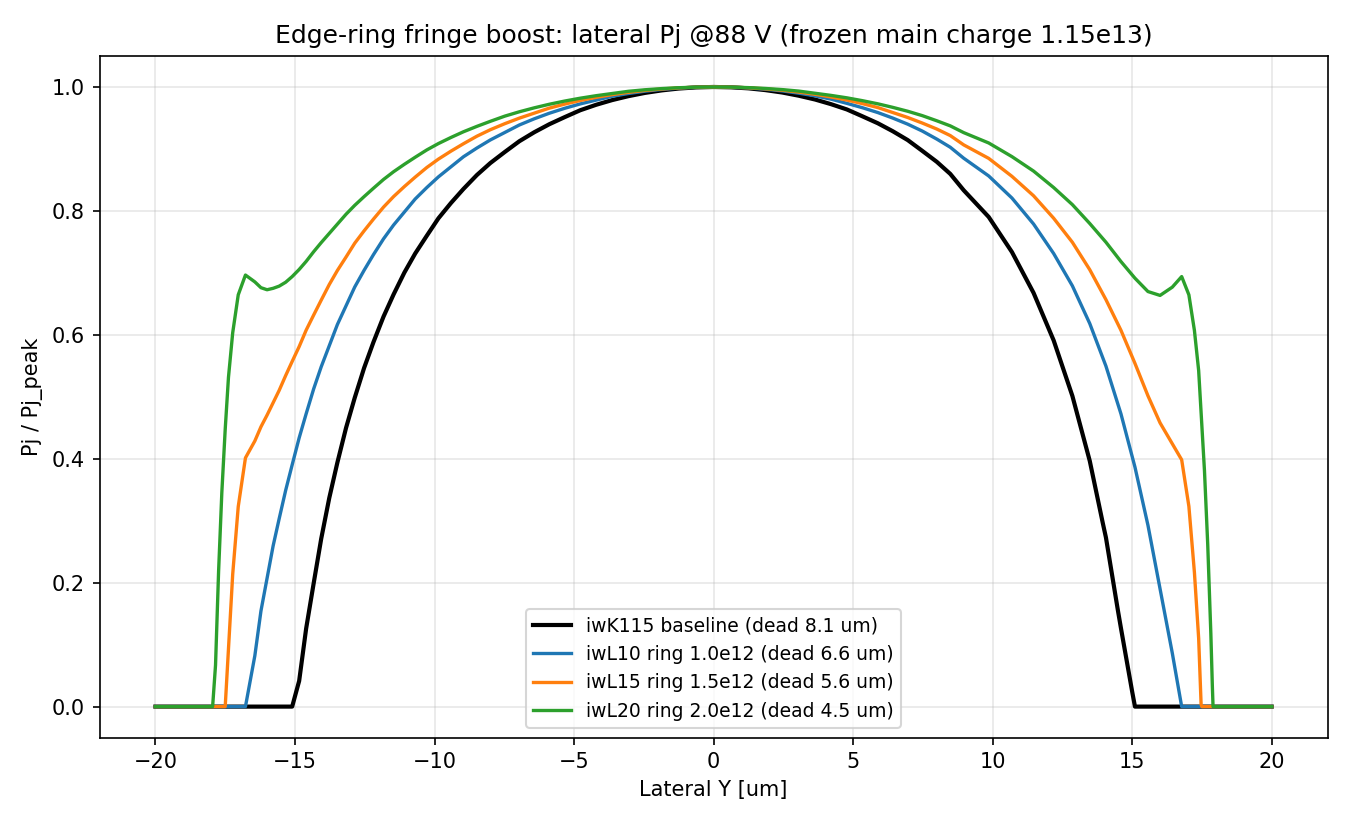 Lateral trigger-probability profiles with and without the edge-ring implant, showing the dead border shrinking