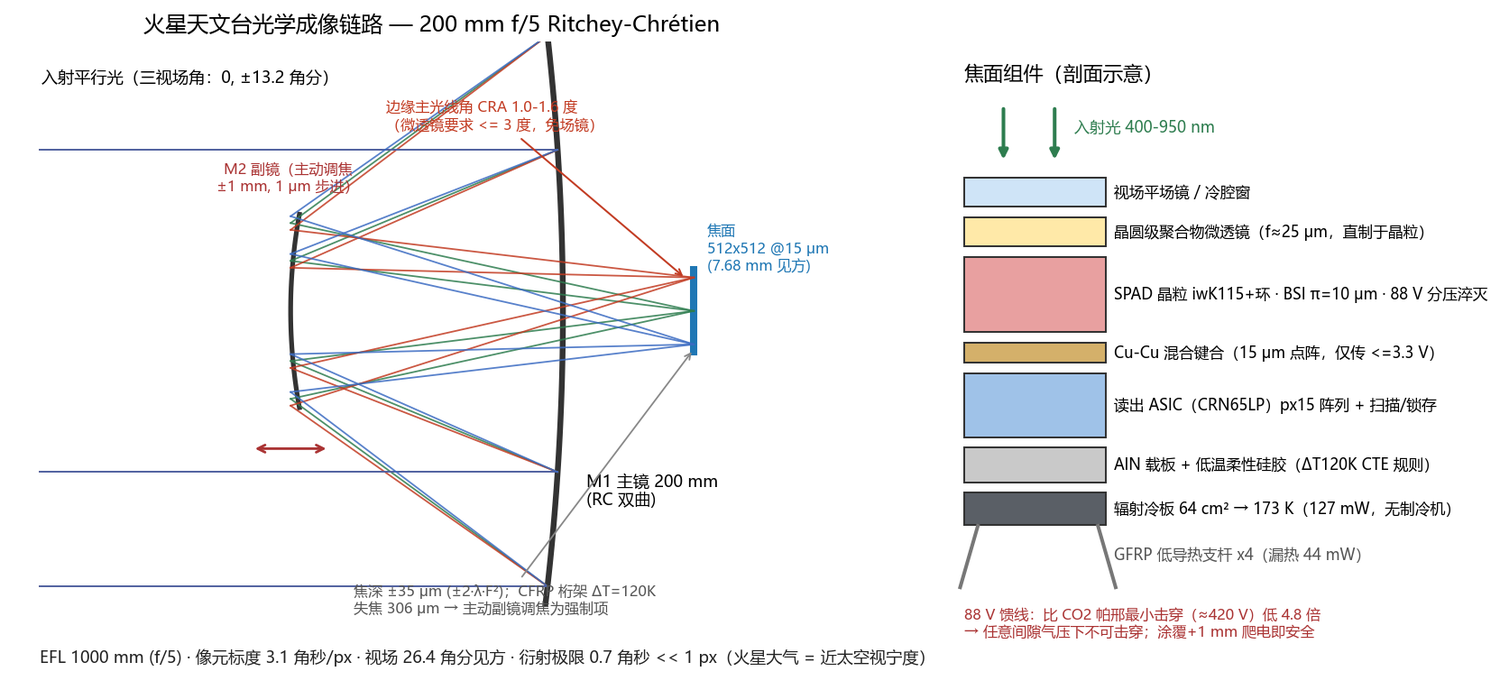 Optical chain schematic: ray trace through the Ritchey-Chretien to the focal plane, beside a cross-section of the focal-plane stack from window down to radiator