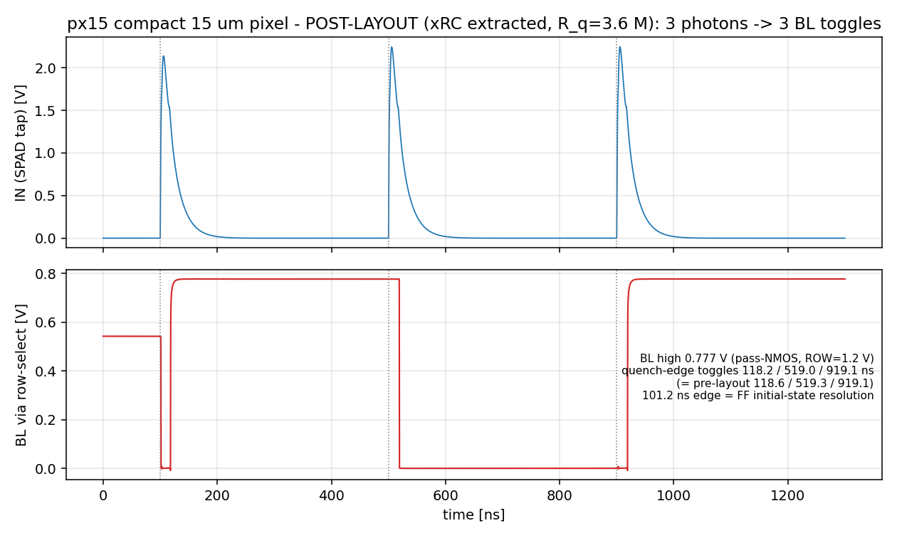 Post-layout transient waveforms showing three photon pulses on the SPAD tap and the three resulting bit-line toggles