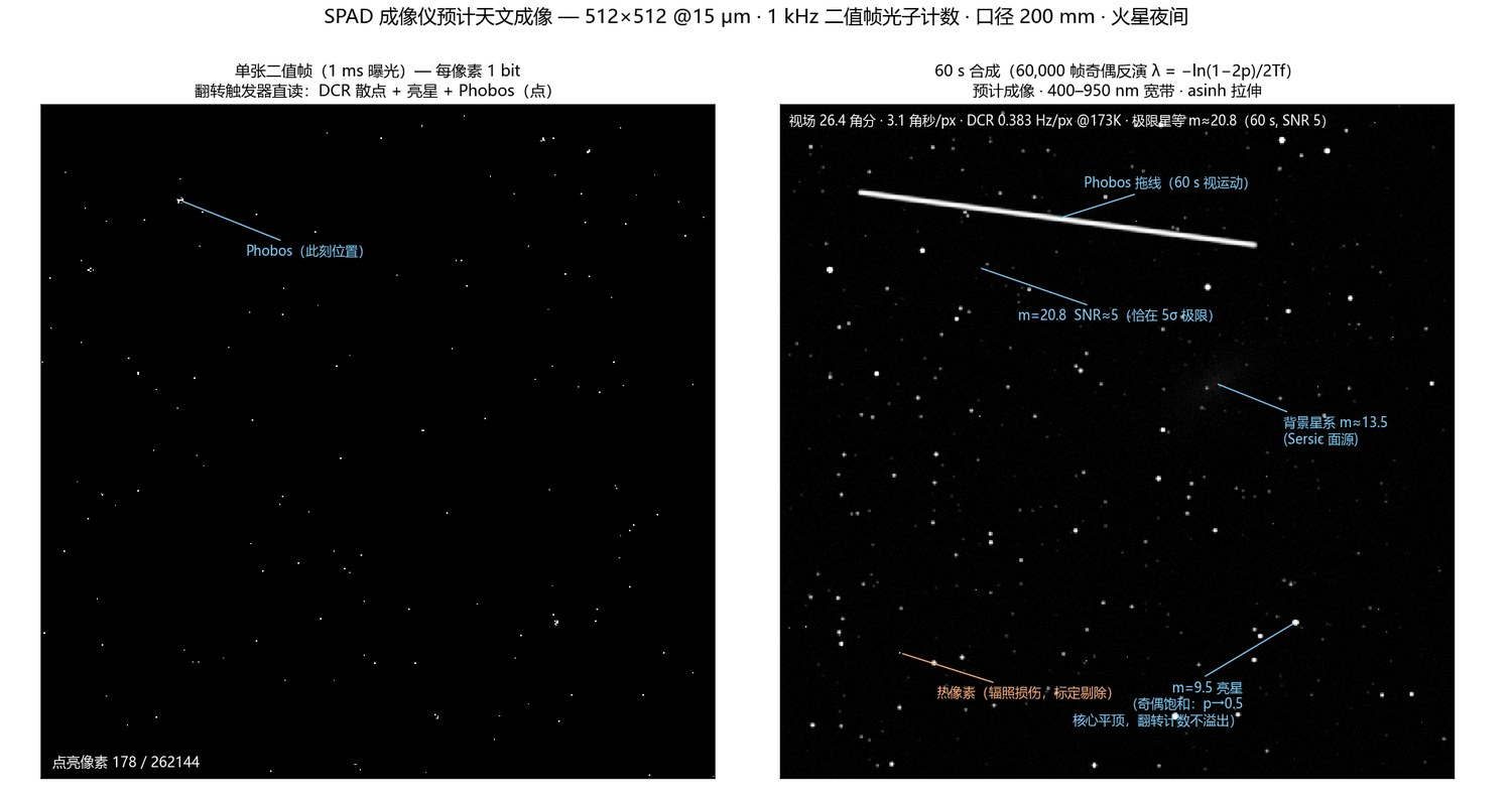 Left: a single 1 ms binary frame, sparse white dots on black. Right: the 60 second parity-inverted stack showing stars, a galaxy, a Phobos streak and labelled features