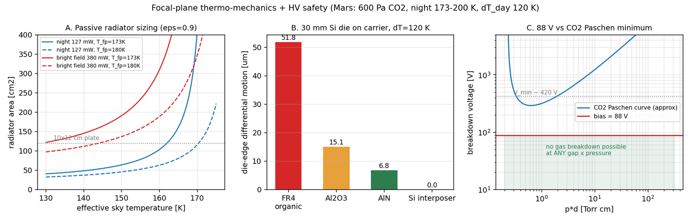 Three panels: radiator area versus sky temperature, die-edge CTE shear by carrier material, and the CO2 Paschen curve against the 88 V bias line