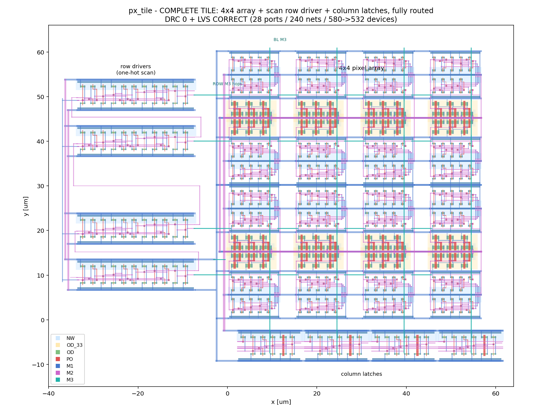 Rendered layout of the complete pixel tile: sixteen pixels with row drivers to the left and column latches below, all metal layers coloured