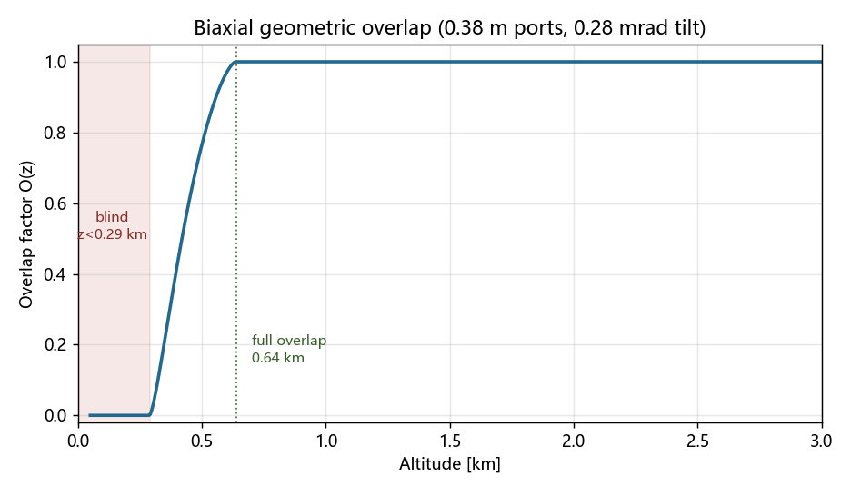 Geometric overlap factor