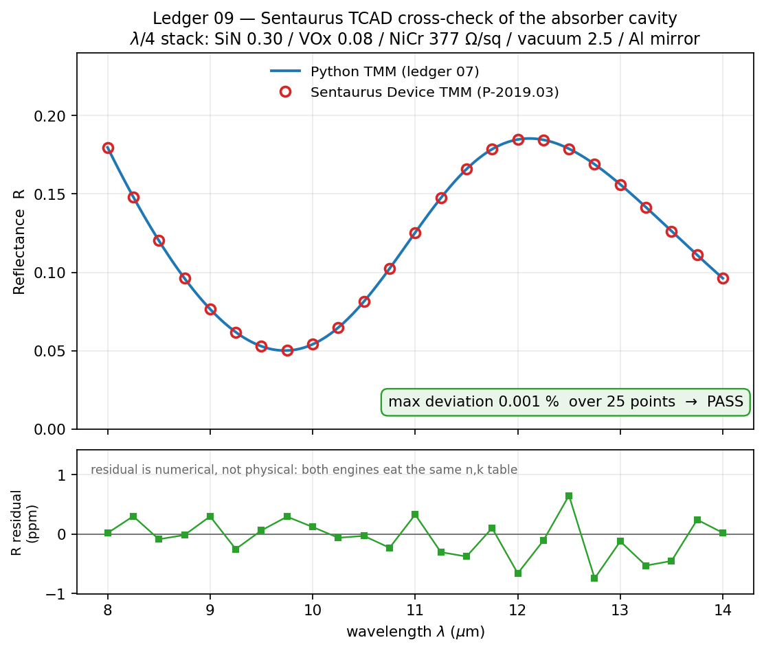 Reflectance of the absorber stack: Sentaurus TCAD against the analytic transfer-matrix model, with residuals
