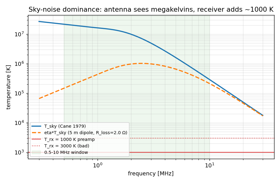 Galactic sky temperature against dipole efficiency across the band