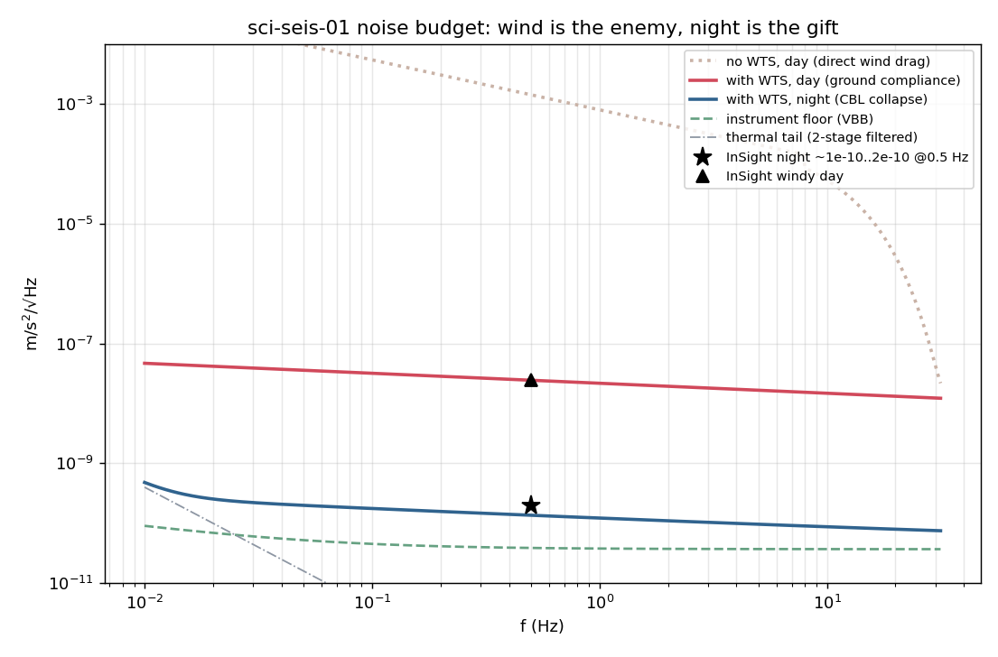 Day and night seismic noise budget against frequency