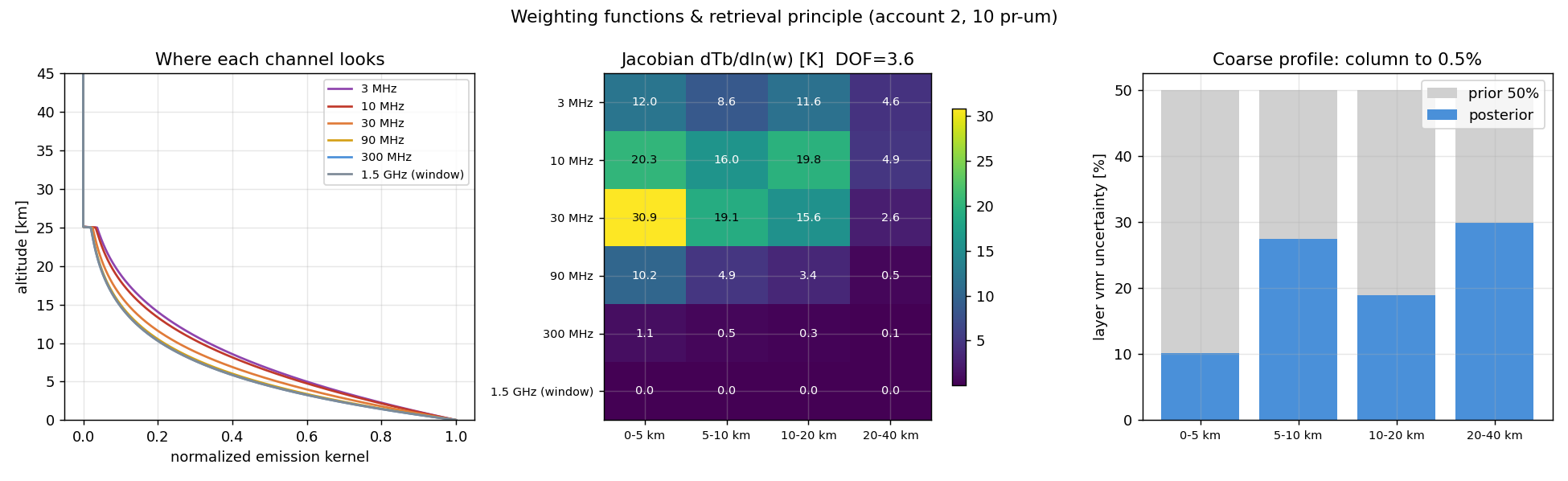 Weighting functions for the six radiometer channels against altitude